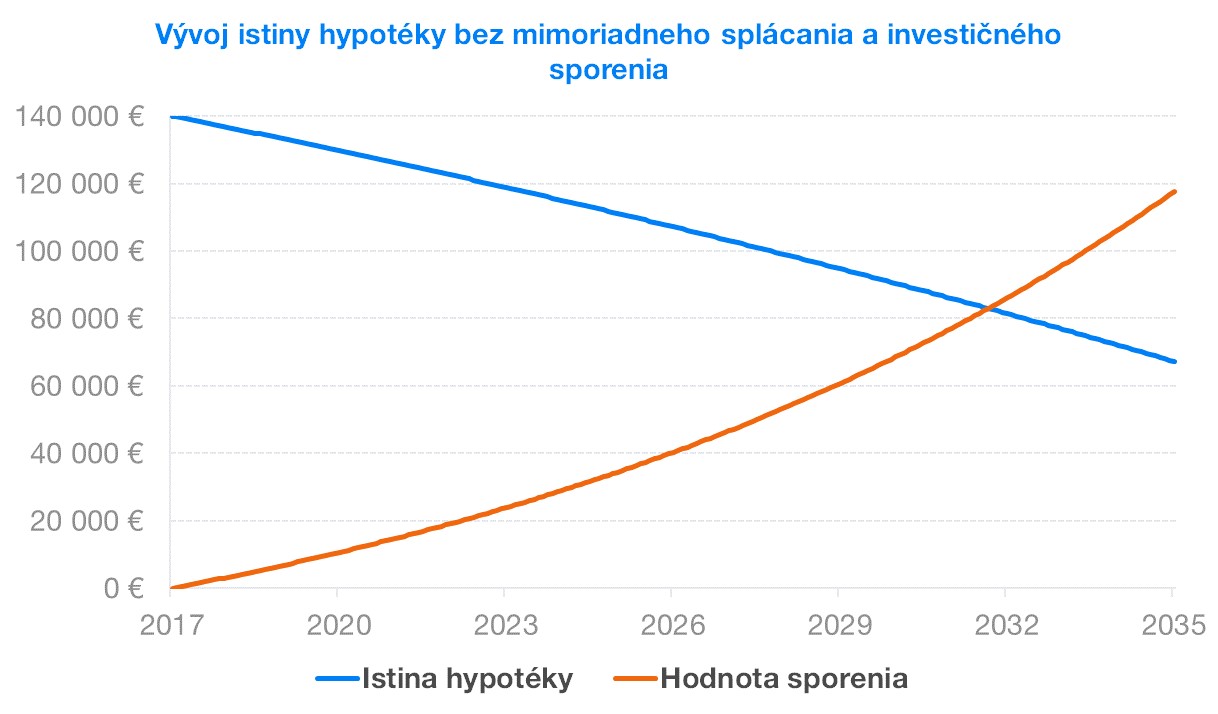 Vývoj istiny