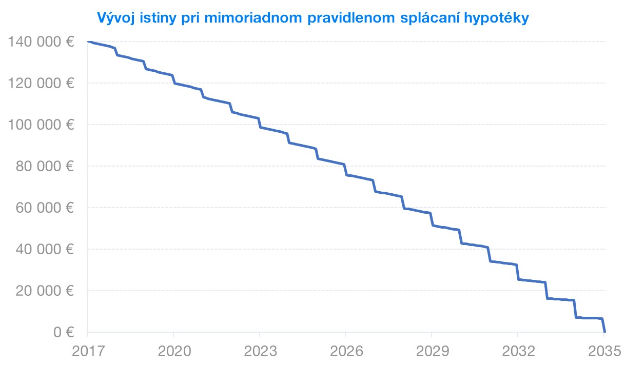 Mimoriadne splácanie hypotéky