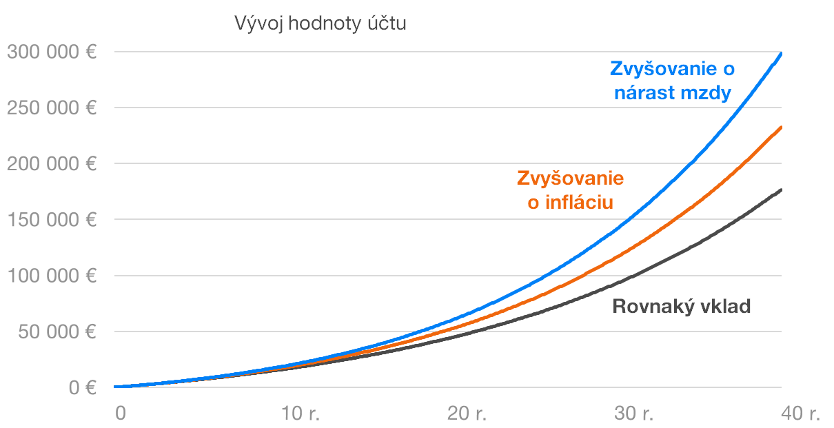 Vývoj hodnoty účtu