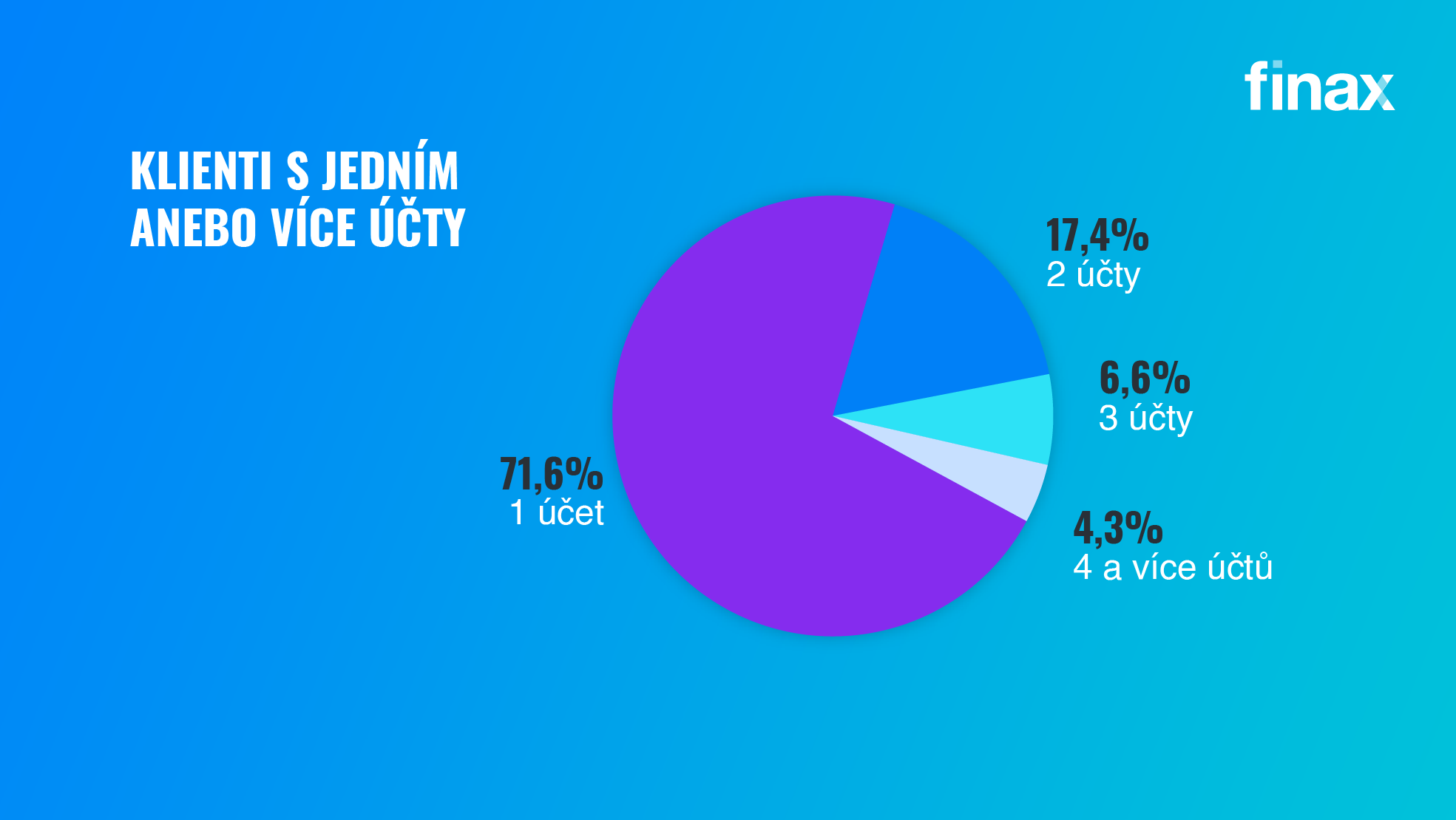 Jak se dařilo Finaxu v 2022? | Finax.eu