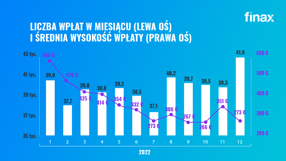 Jak Finax rozwijał się w 2022 roku | Finax.eu