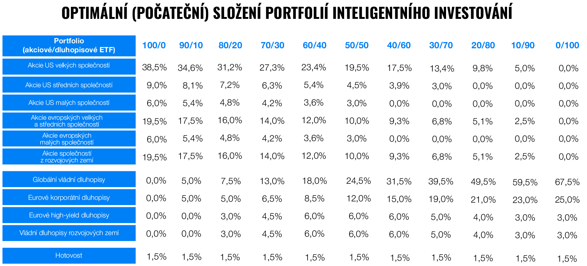 Jak počítáme skutečnou výkonnost portfolií Finaxu? | Finax.eu