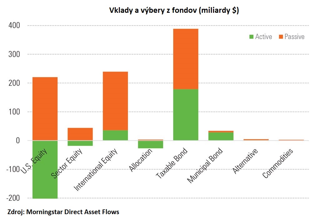 Vklady a výbery