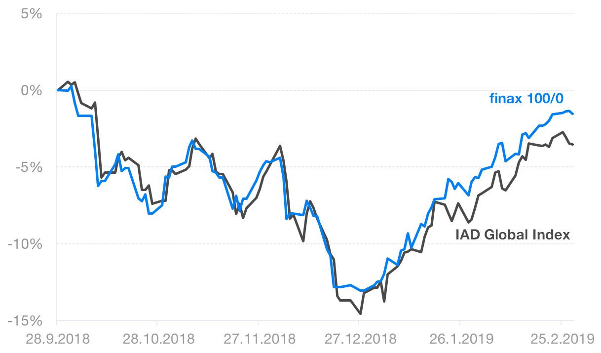 Finax portfólio
