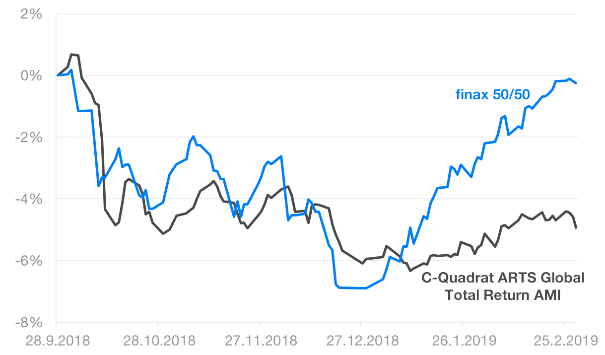 Finax a C-Quadrat