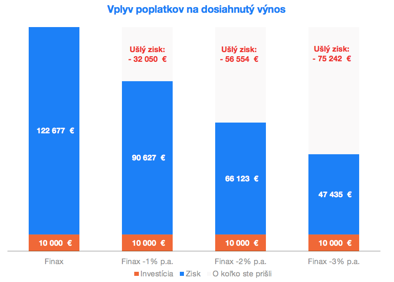 Vplyv poplatkov na dosiahnutý výnos