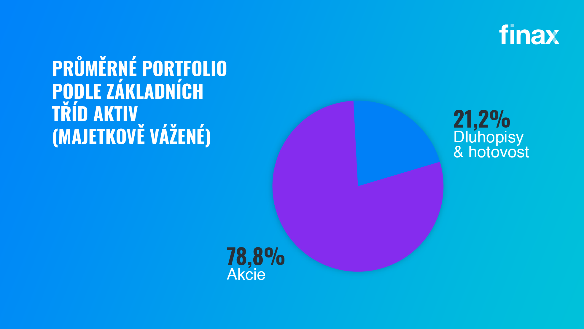 Jak se dařilo Finaxu v 2022? | Finax.eu