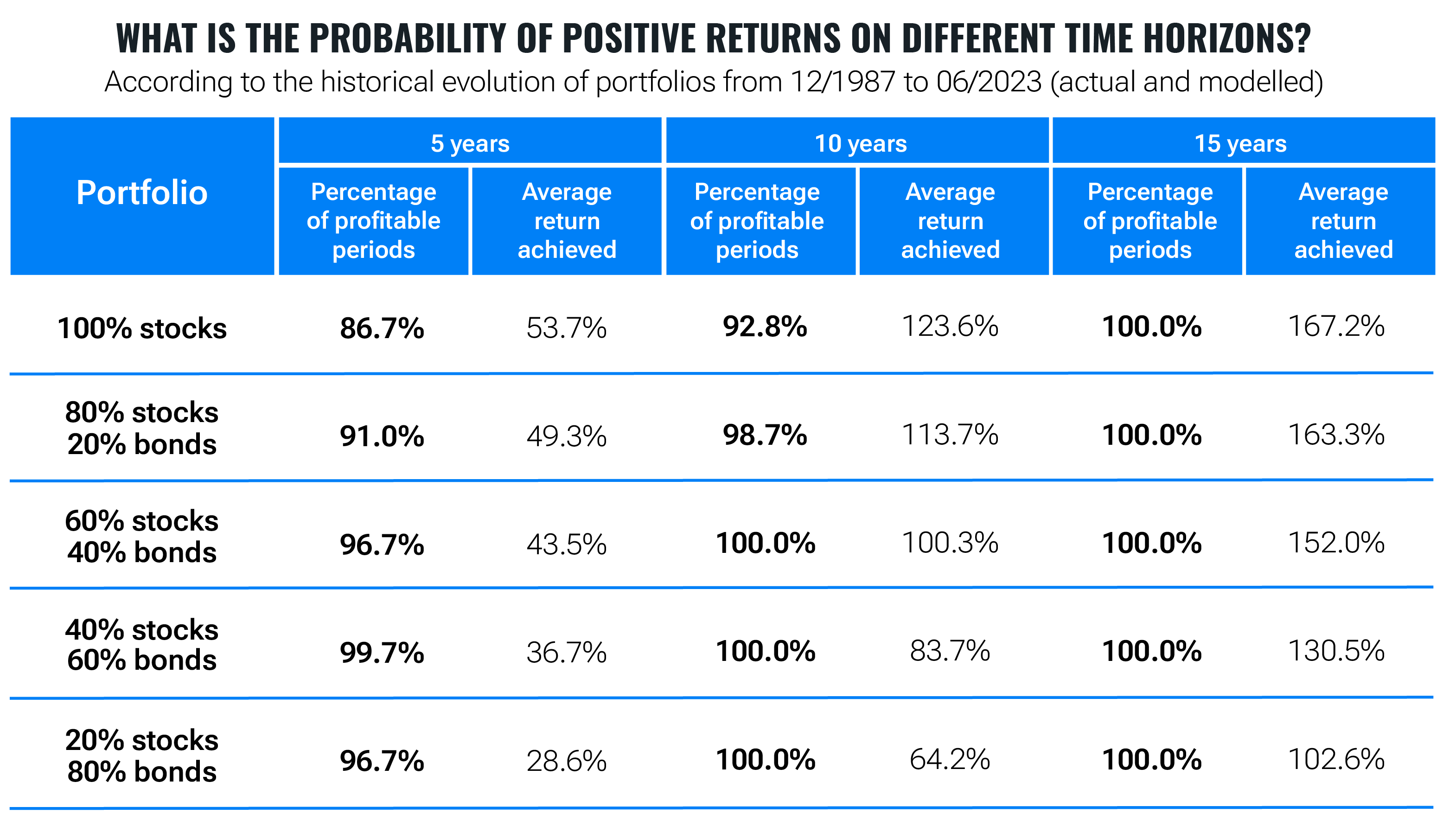 Do not try to time the markets, you will earn less | Finax.eu