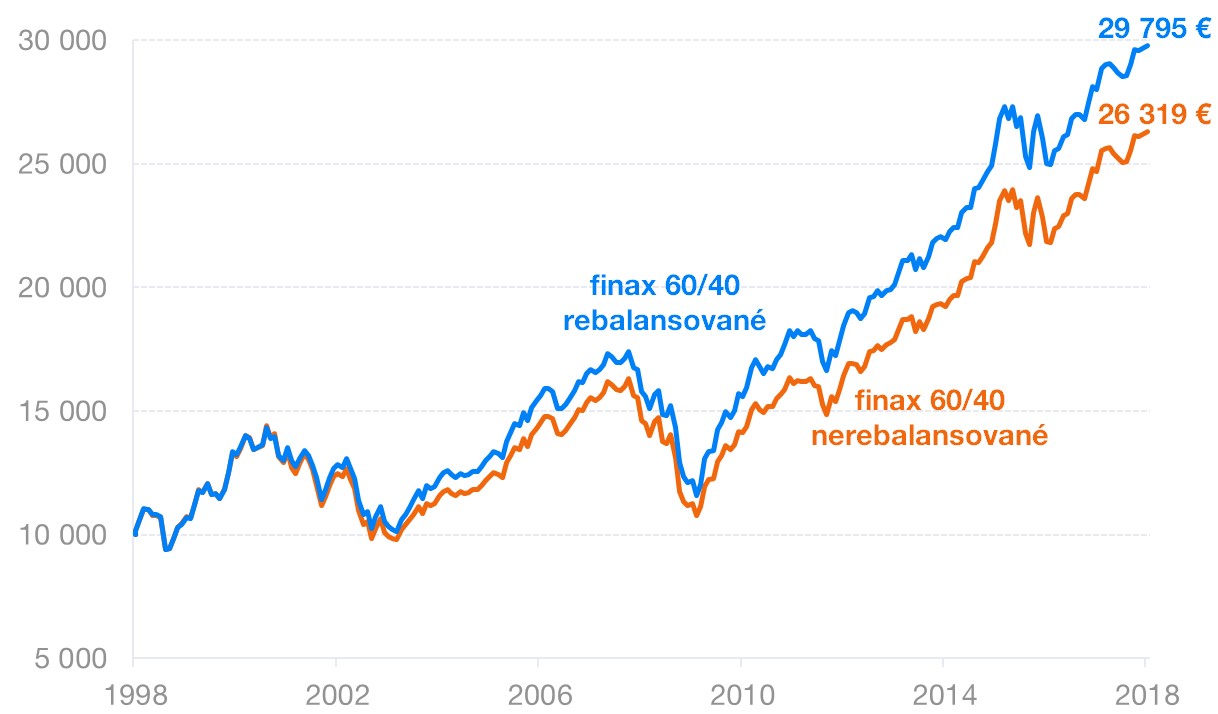 Finax fondy