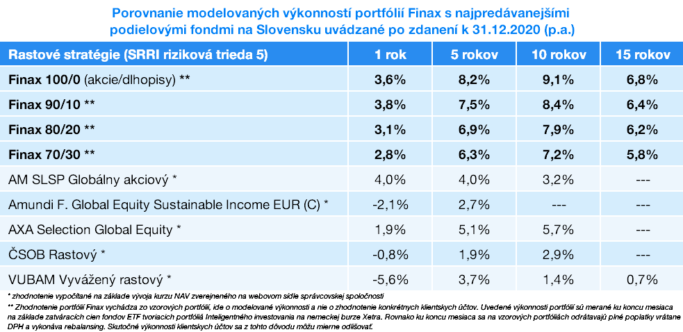 Výsledky našich portfólií a konkurencie v roku 2020 | Finax.sk