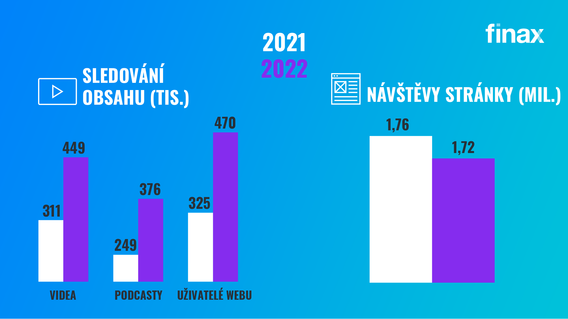 Jak se dařilo Finaxu v 2022? | Finax.eu