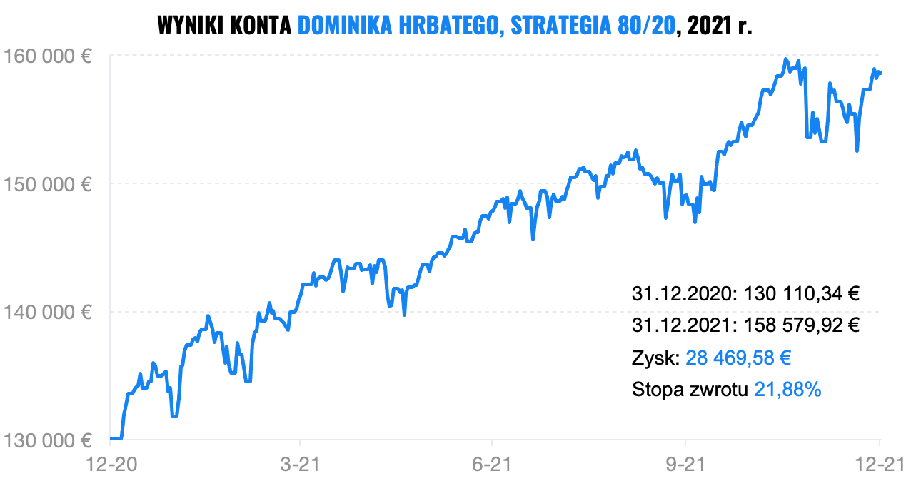 wyniki konta Dominika Hrbatego | Finax.eu