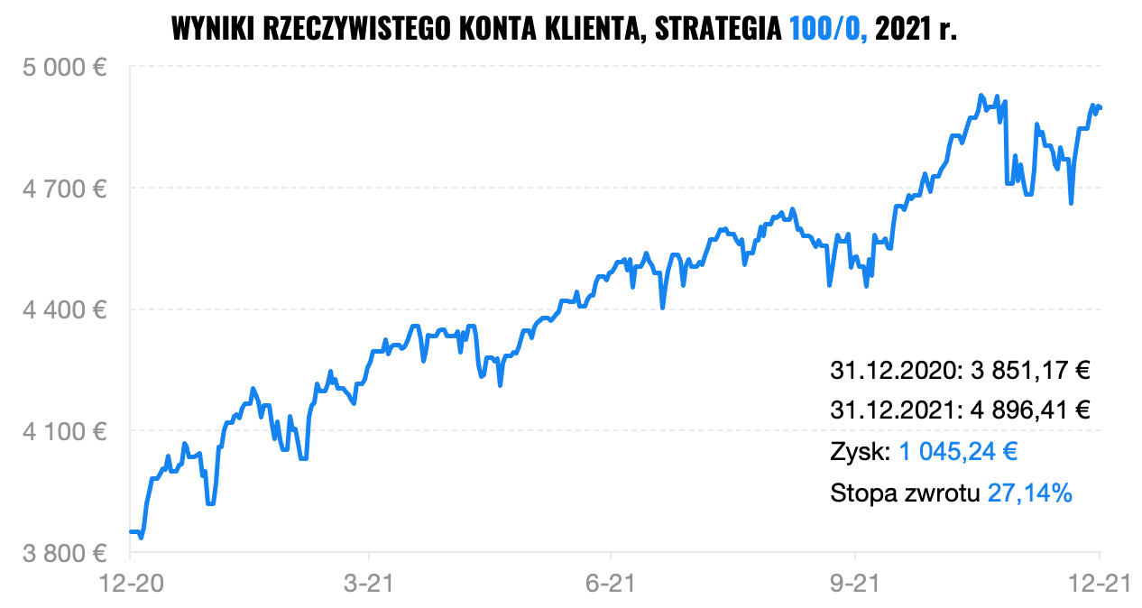 Finax kontra fundusze inwestycyjne w 2021 | Finax.eu