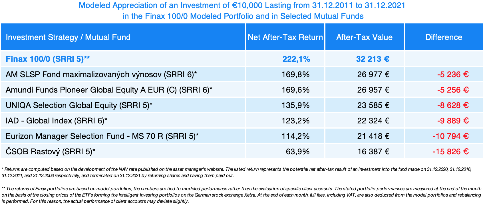 modeled investment in the Finax portfolio vs selected mutual fund | Finax.eu