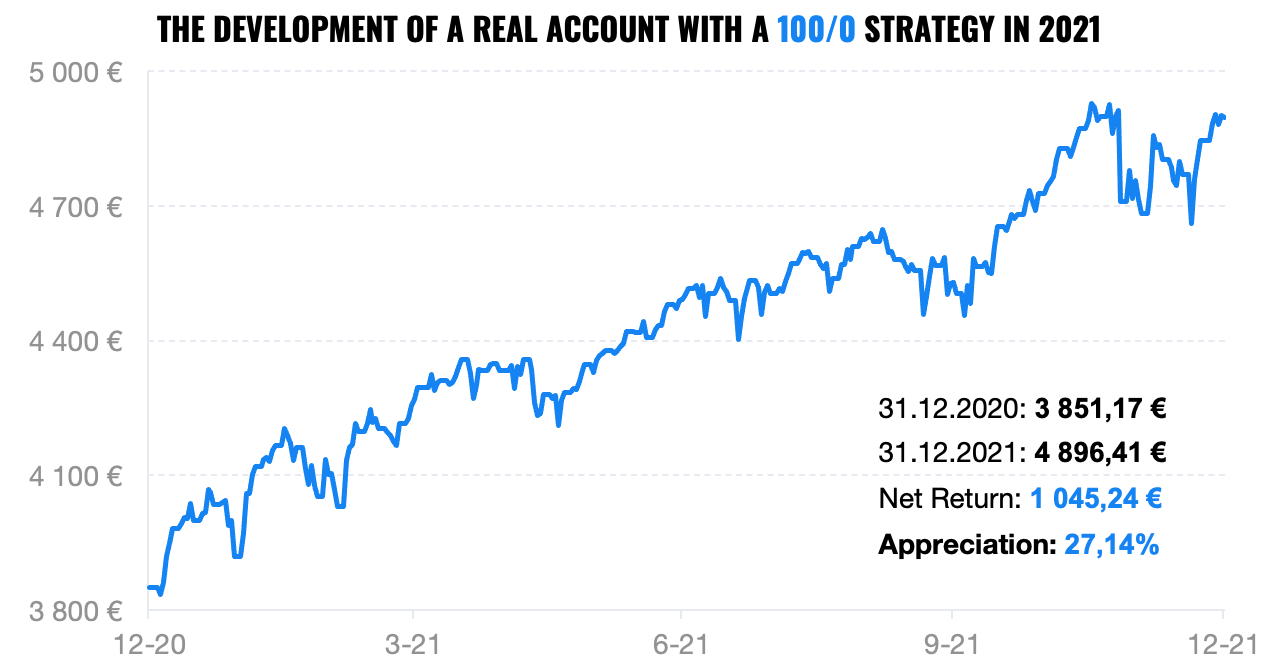development of an account with 100/0 strategy | Finax.eu
