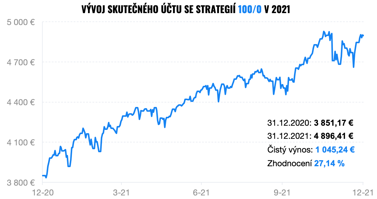 vývoj účtu se strategií 100/0 | Finax.eu