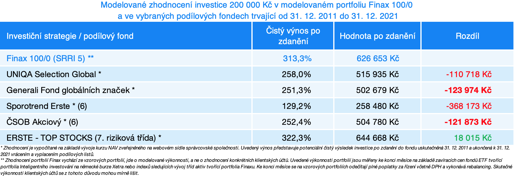Finax portfolio vs populární podílové fondy | Finax.eu