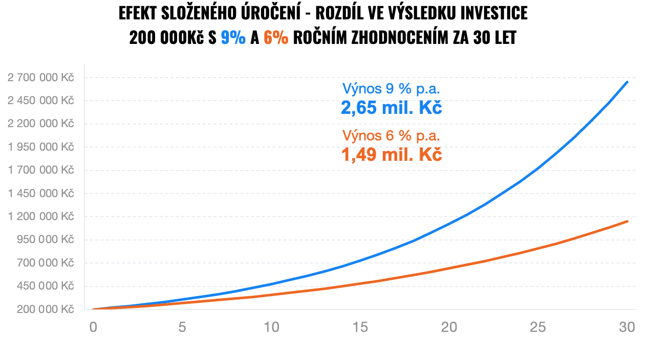 efekt složeného úročení | Finax.eu