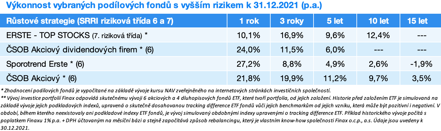 růstové strategie | Finax.eu