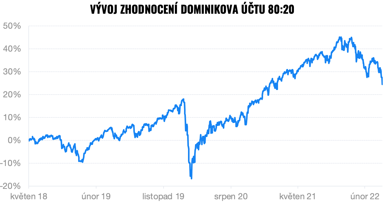 vývoj zhodnocení Dominikovho účtu | Finax.eu