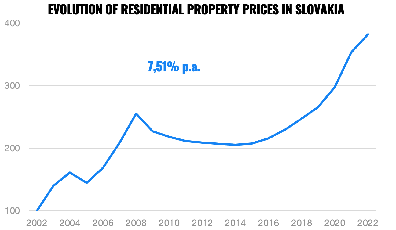 evolution of residential property prices in Slovakia | Finax.eu