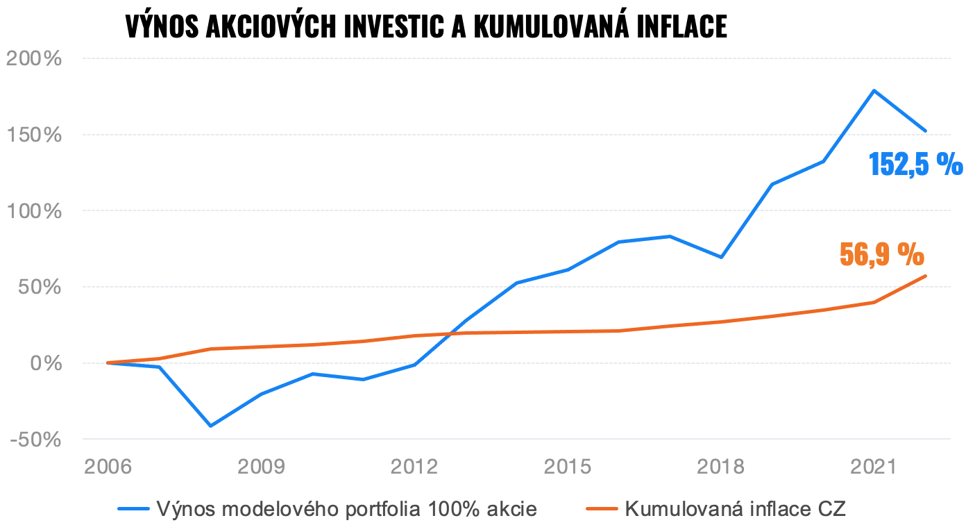Inflace neodchází. Jak na její vlně úspěšně surfovat? | Finax.eu