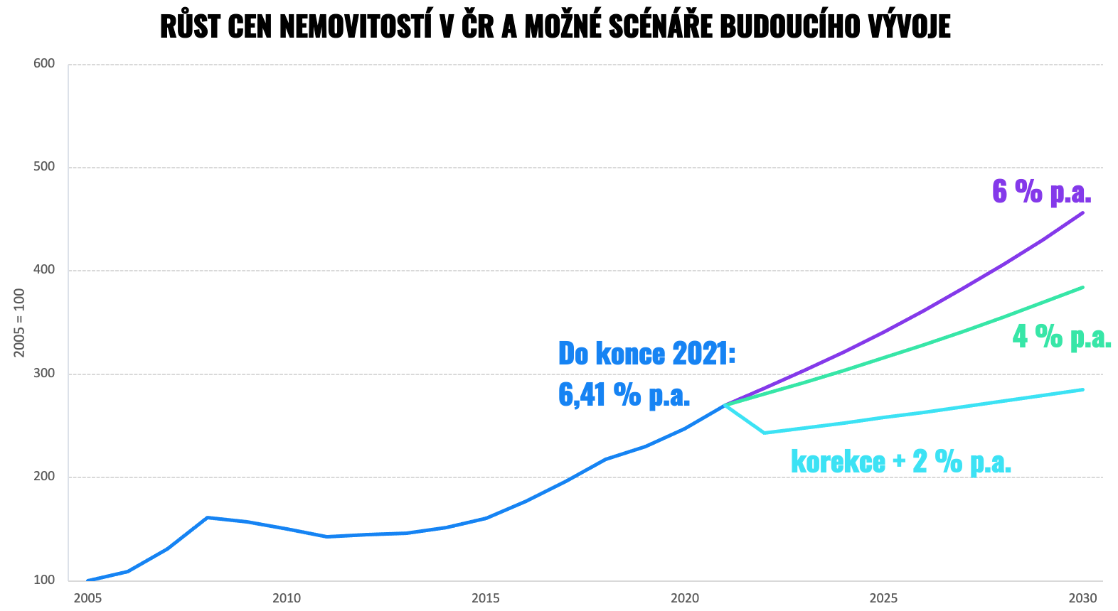 růst cen nemovitostí v čr a možné scenáře budoucího vývoje | Finax.eu