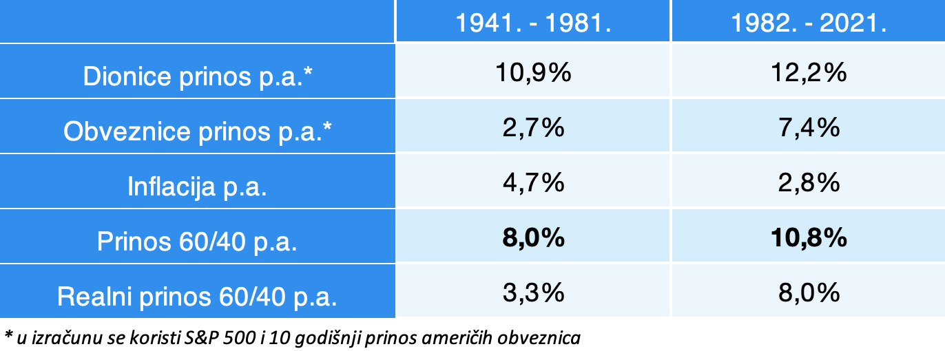 Ima li i dalje smisla ulagati u obveznice? | Finax.eu