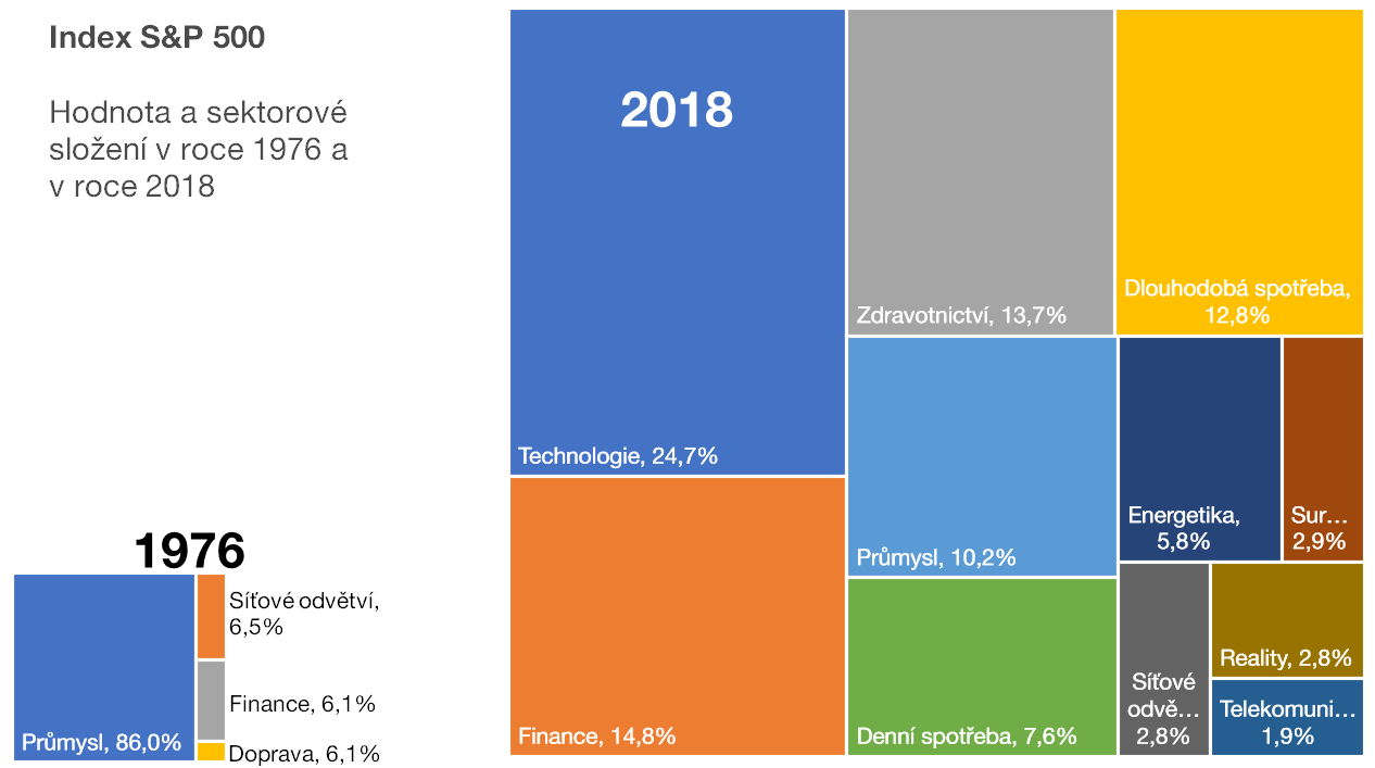 Není důvod se bát tržního rizika | Finax.eu