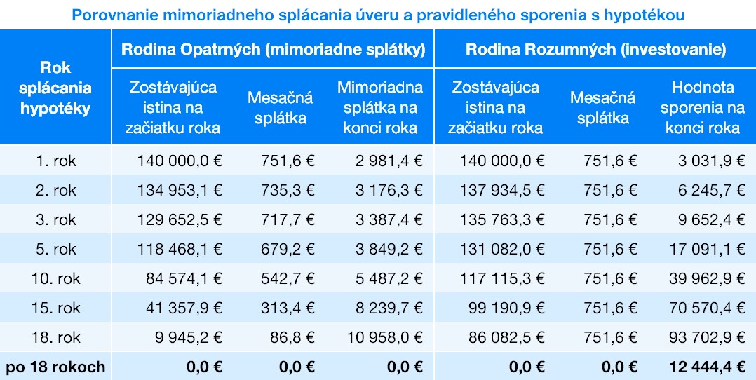 Porovnanie mimoriadneho splácania