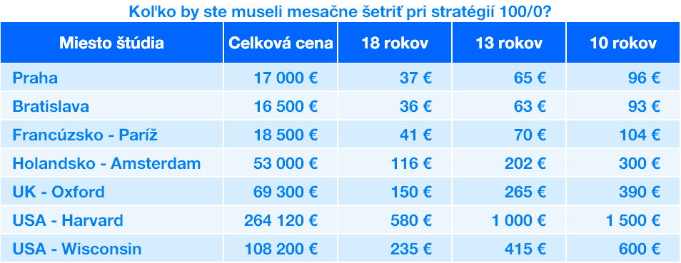 Šetrenie na stratégií