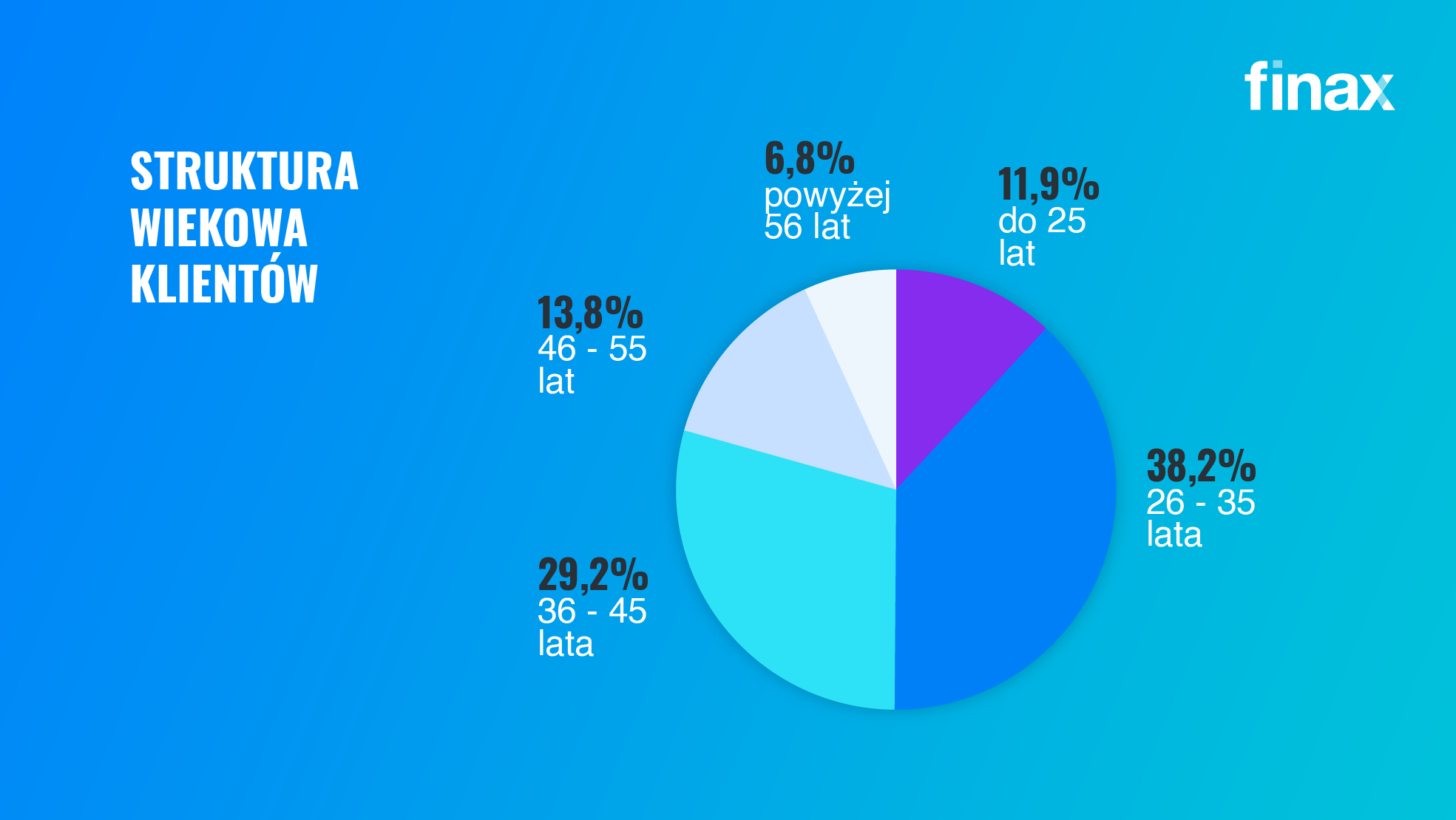Jak Finax rozwijał się w 2022 roku | Finax.eu