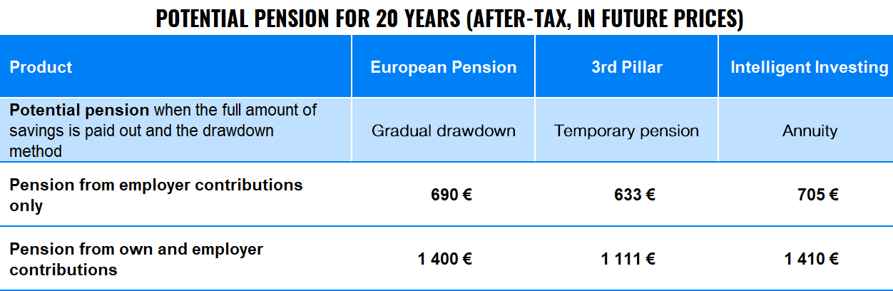 Where Can I Get the Highest Pension? Is the European Pension, 3rd Pillar, or Intelligent Investing the Best? | Finax.eu