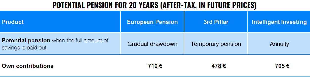 Where Can I Get the Highest Pension? Is the European Pension, 3rd Pillar, or Intelligent Investing the Best? | Finax.eu