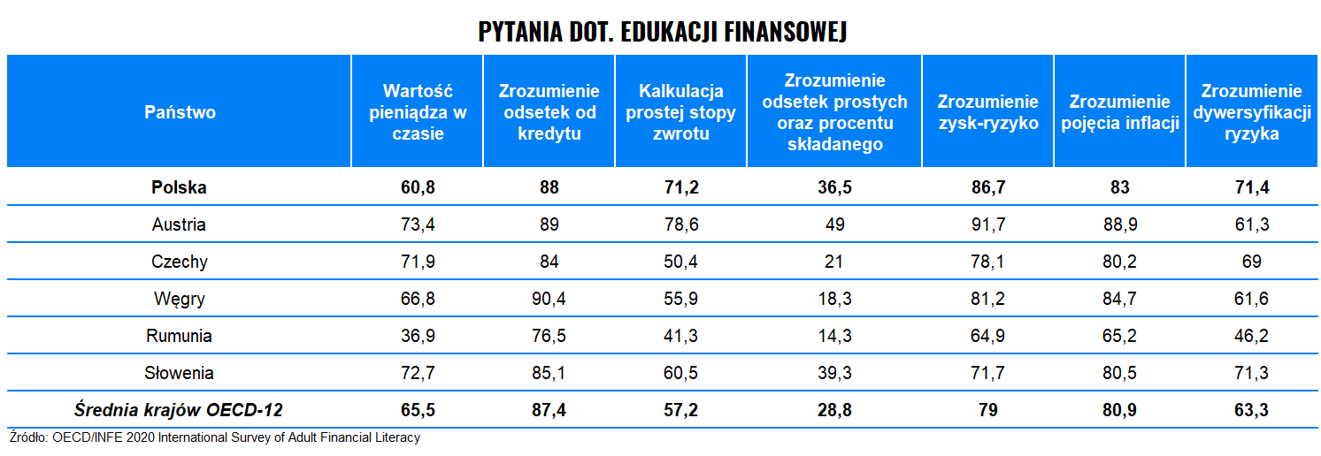 Czego Polacy nie wiedzą o finansach | Finax.eu