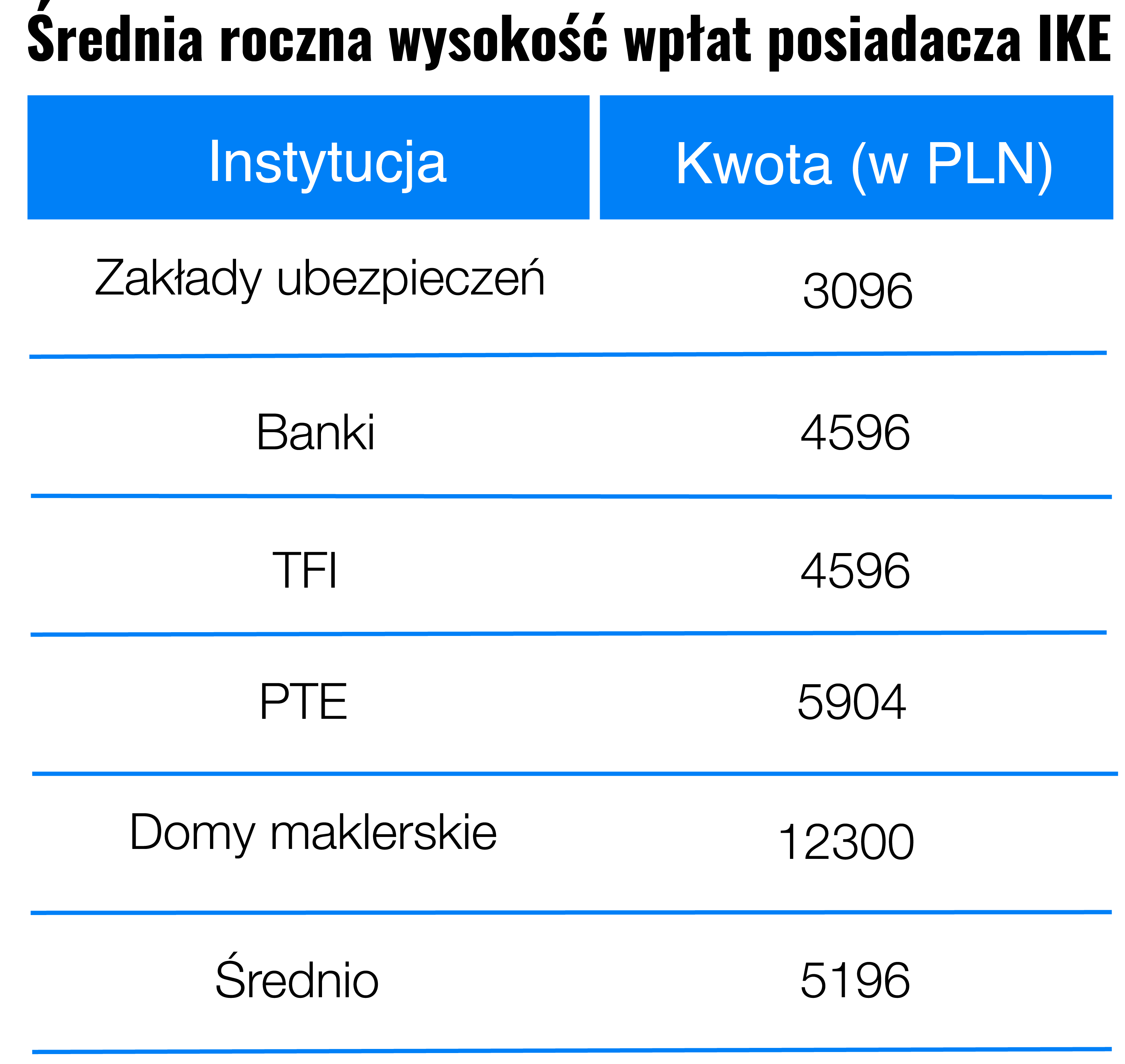 Ile Polacy zarabiają w IKE? Publikujemy wyniki ogólnopolskiego badania | Finax.euIle Polacy zarabiają w IKE? Publikujemy wyniki ogólnopolskiego badania | Finax.eu