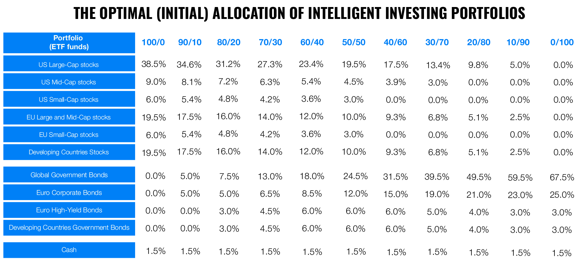 How do we calculate the actual performance of Finax portfolios? | Finax.eu