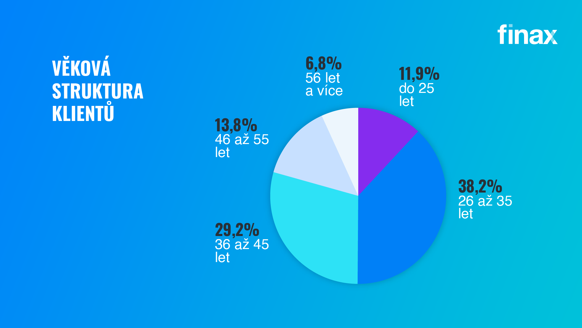 Jak se dařilo Finaxu v 2022? | Finax.eu