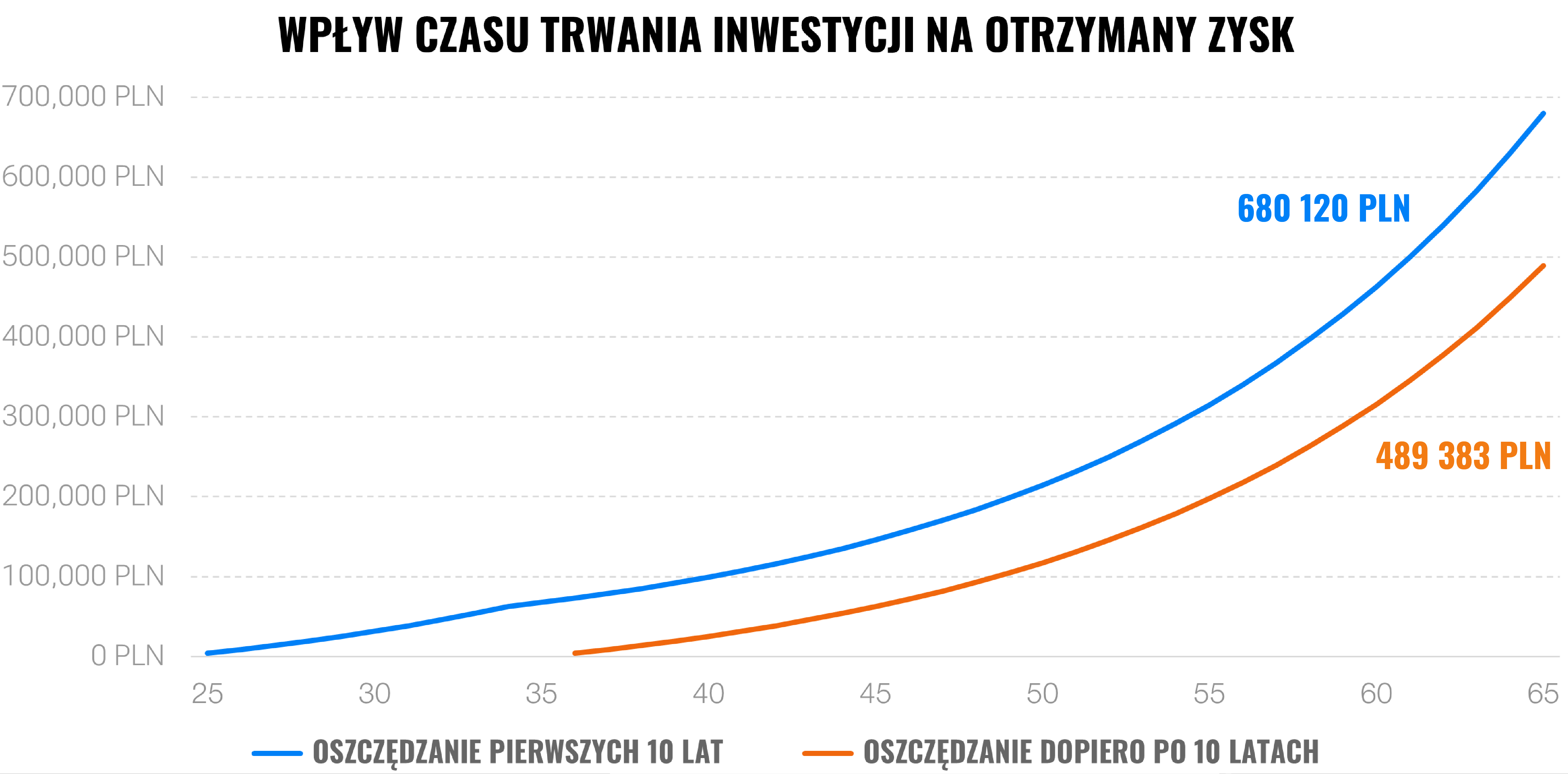 Chcesz się wzbogacić? Inwestuj długoterminowo | Finax.eu