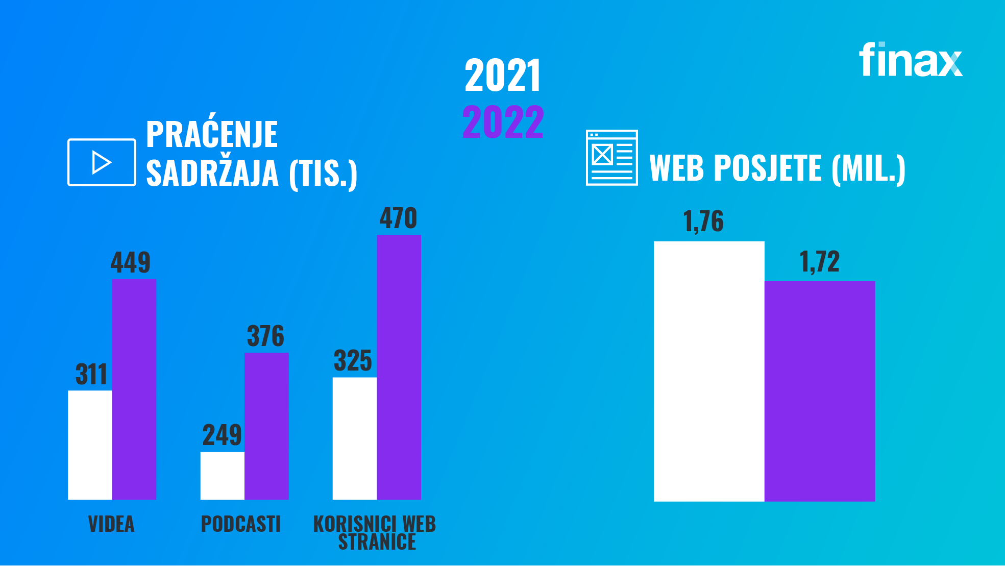 Kako je finax poslovao u 2022 | Finax.eu