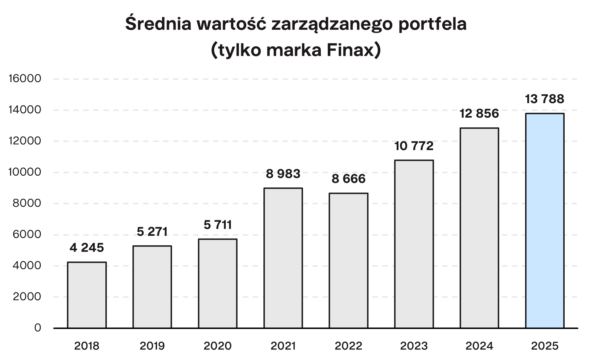 Średnia wartość zarządzanego portfela Finax.eu