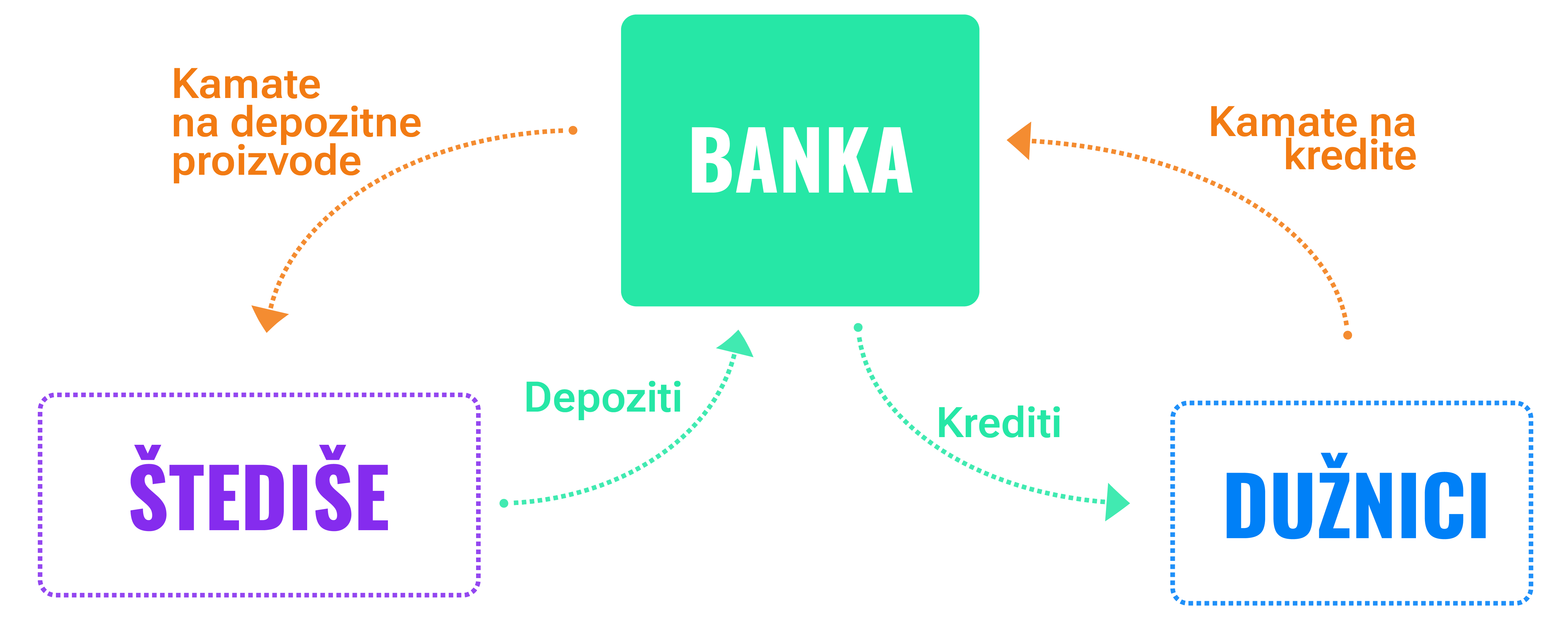 Kada će se povećati kamata na mojem štednom računu? | Finax.eu