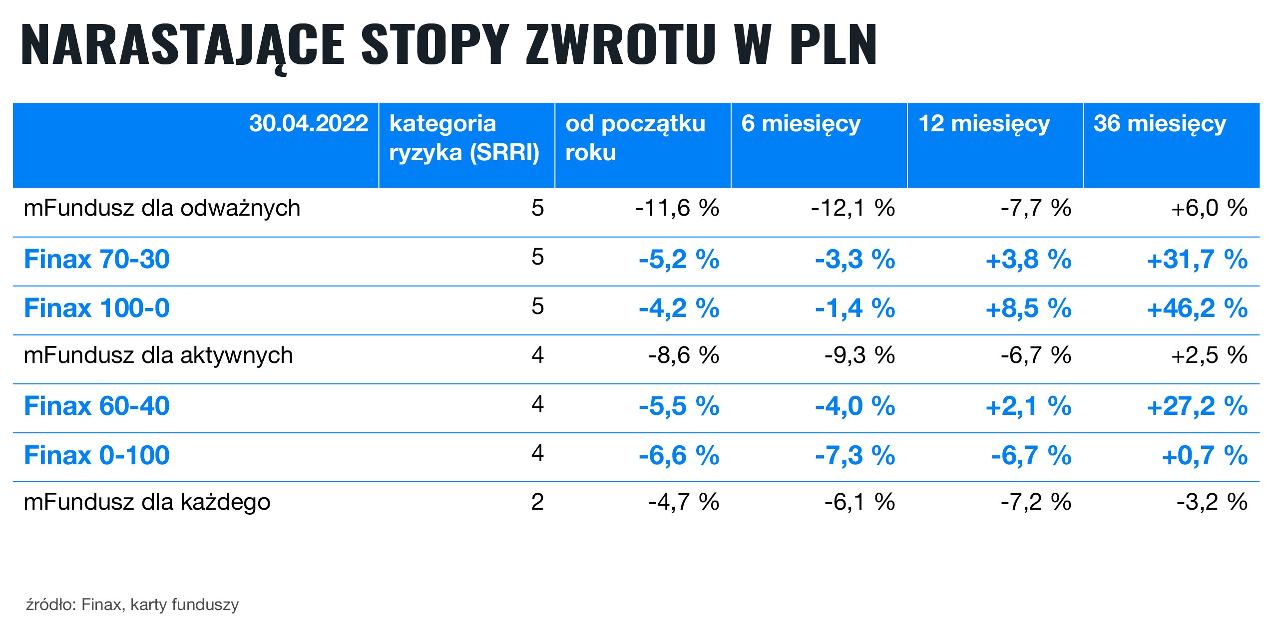 Odważnie rozważamy: ETF z Finax czy mBank? | Finax.eu