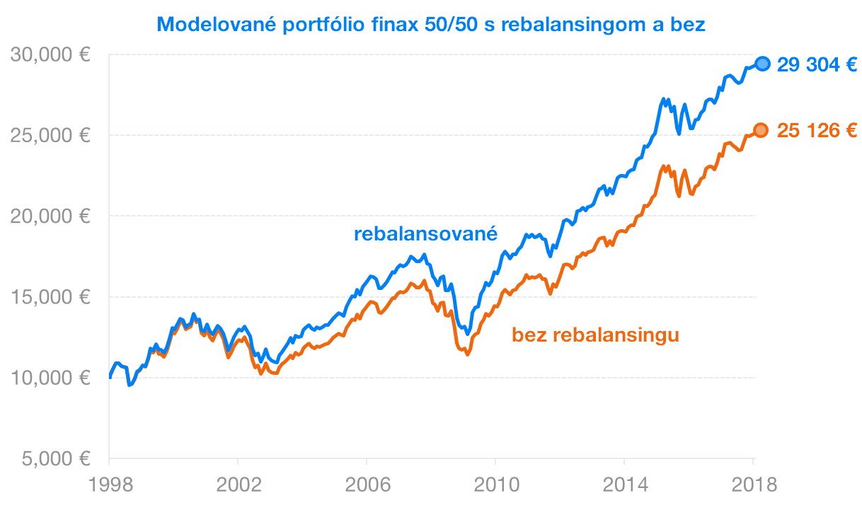 Finax a rebalansing