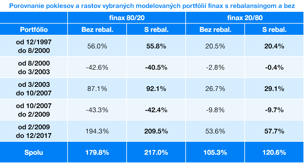 Porovnanie poklesov a rastov