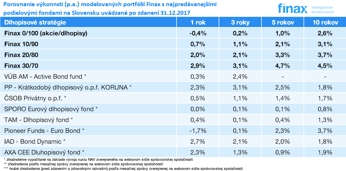 porovnanie výkonnosti portfólií Finax