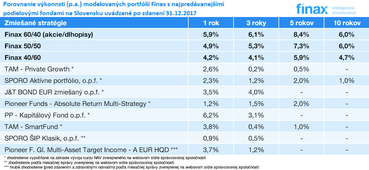 Porovnanie výkonnosti portfólií ETF Finax