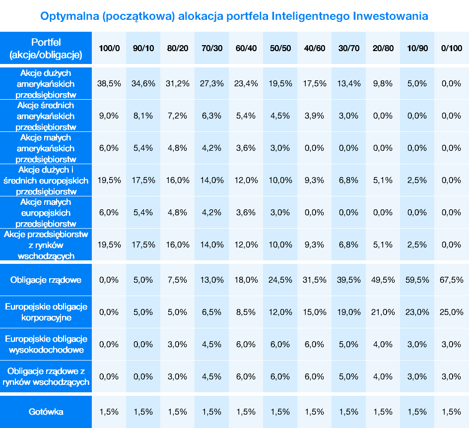 Optymalna alokacja portfela | Finax.pl