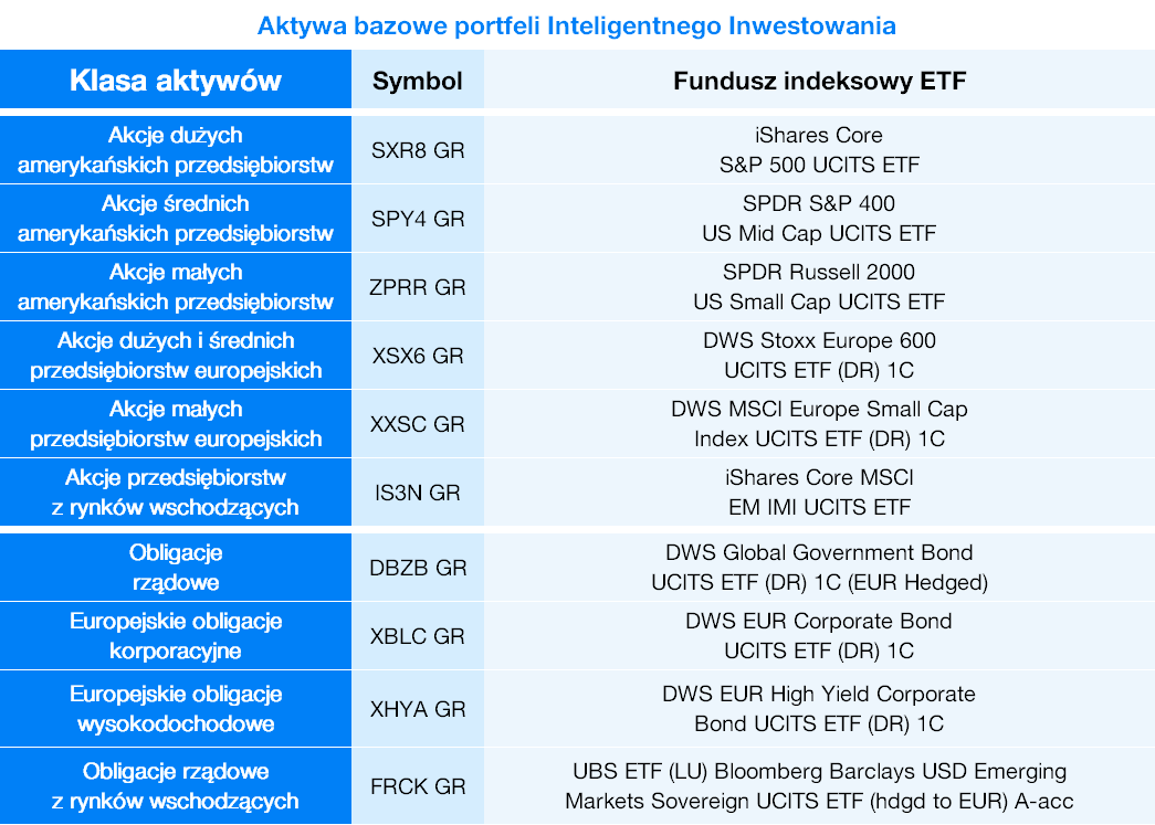 Aktywa bazowe portfeli | Finax.pl