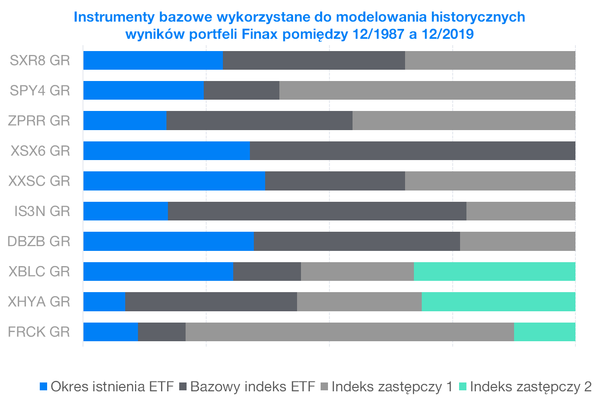 Instrumenty bazowe wykorzystane do modelowania historycznych wynikow portfeli Finax | Finax.pl
